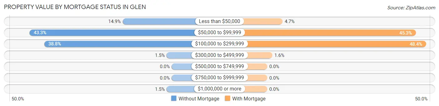 Property Value by Mortgage Status in Glen
