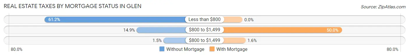 Real Estate Taxes by Mortgage Status in Glen