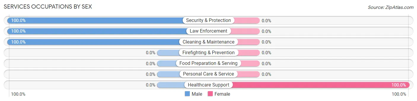 Services Occupations by Sex in Glen