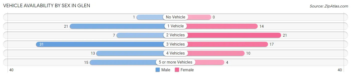 Vehicle Availability by Sex in Glen