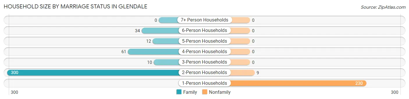 Household Size by Marriage Status in Glendale