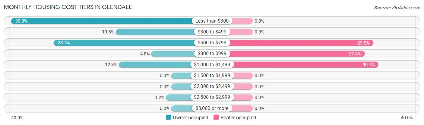 Monthly Housing Cost Tiers in Glendale