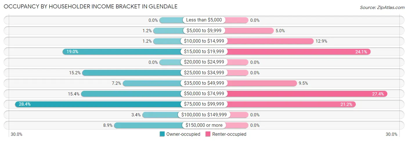 Occupancy by Householder Income Bracket in Glendale