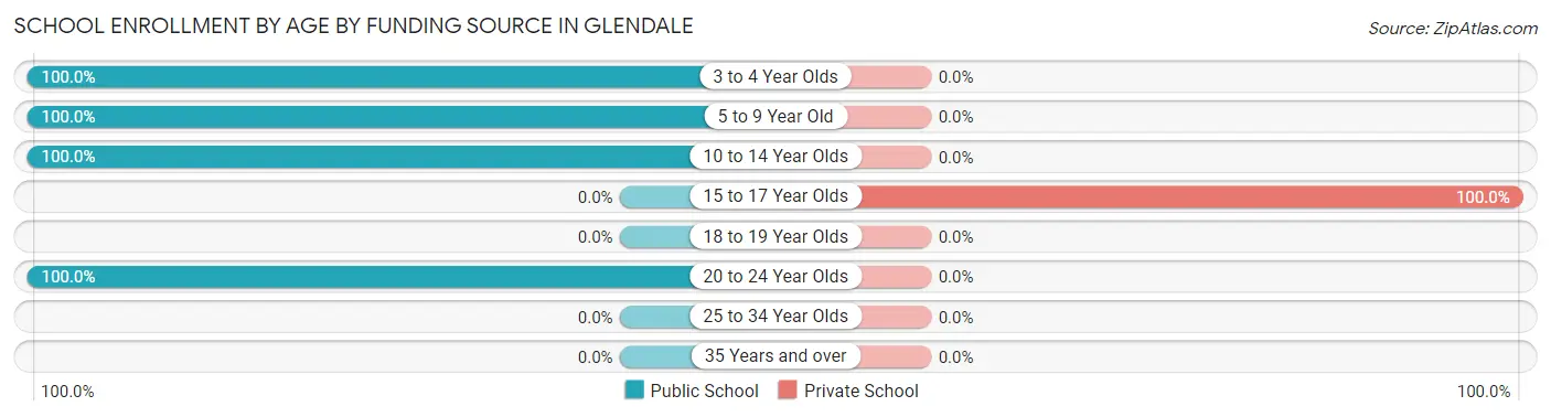 School Enrollment by Age by Funding Source in Glendale