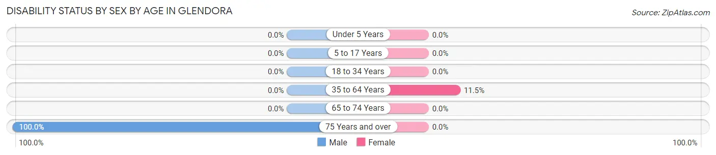 Disability Status by Sex by Age in Glendora