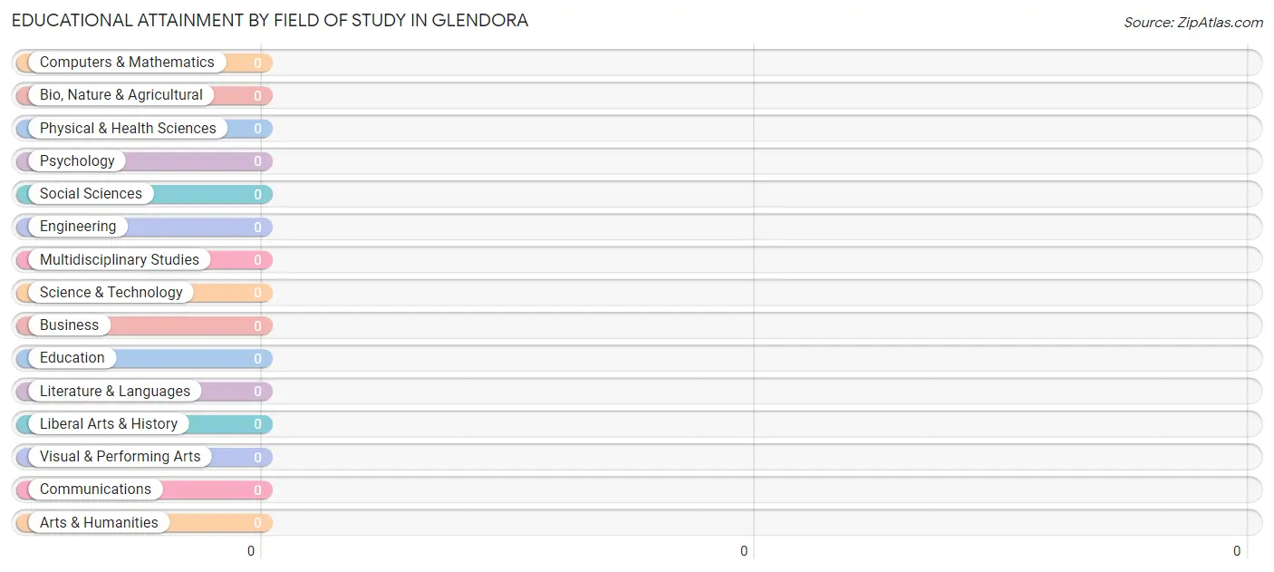 Educational Attainment by Field of Study in Glendora