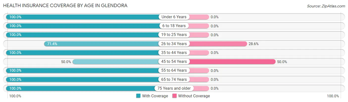 Health Insurance Coverage by Age in Glendora