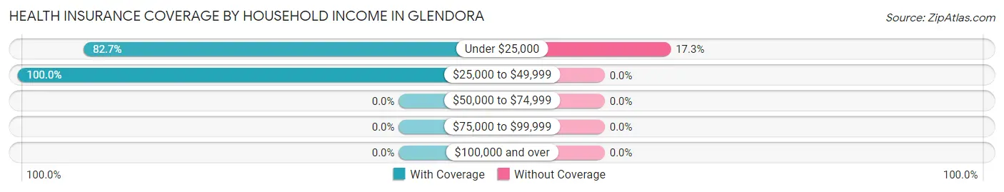 Health Insurance Coverage by Household Income in Glendora