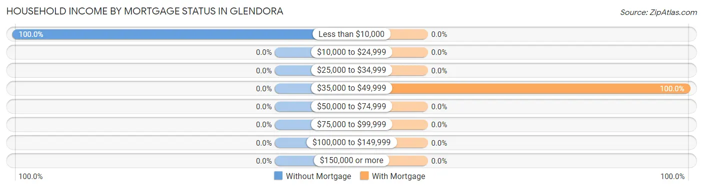 Household Income by Mortgage Status in Glendora
