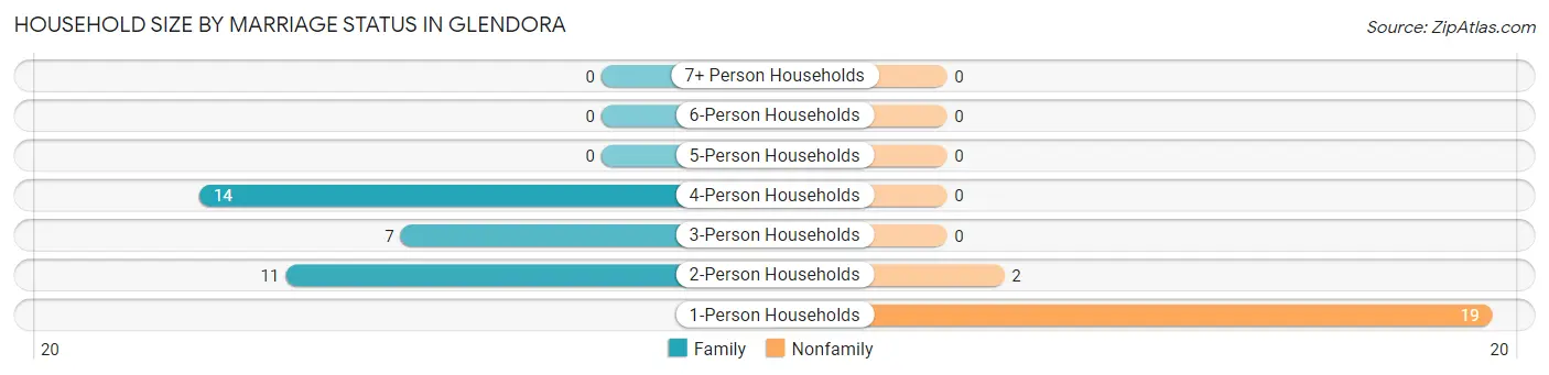 Household Size by Marriage Status in Glendora
