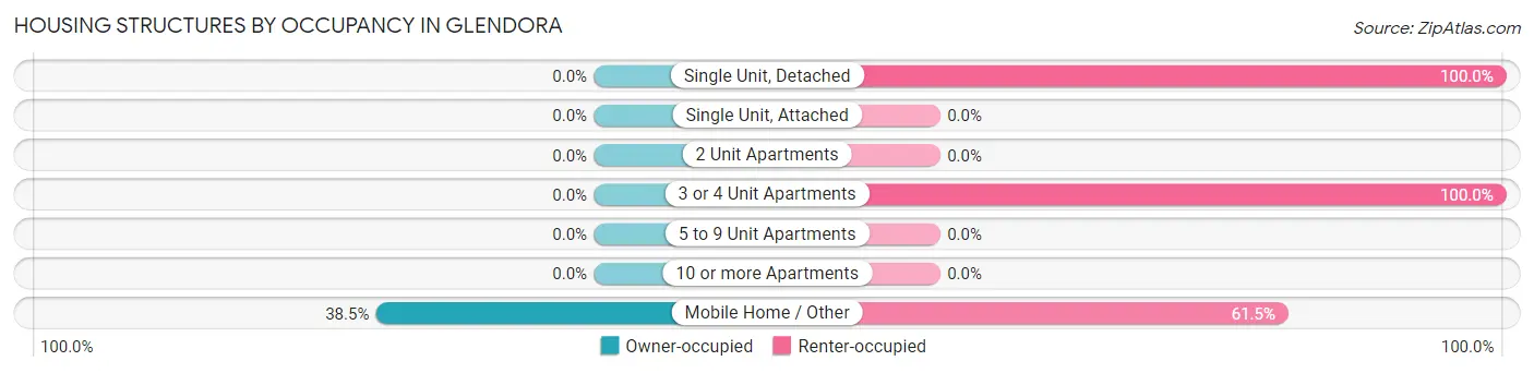 Housing Structures by Occupancy in Glendora