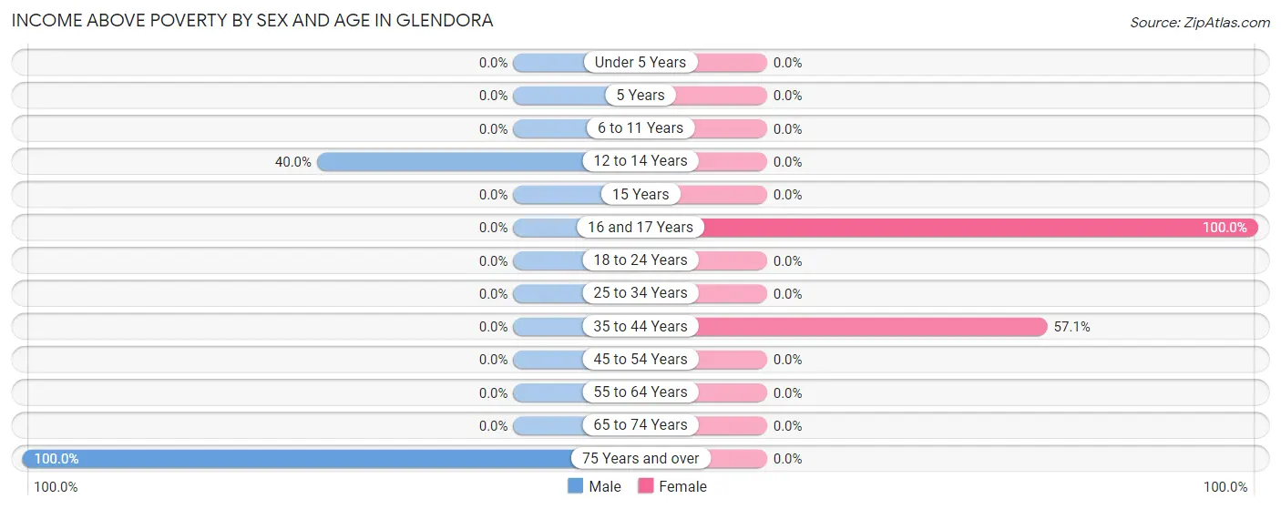 Income Above Poverty by Sex and Age in Glendora