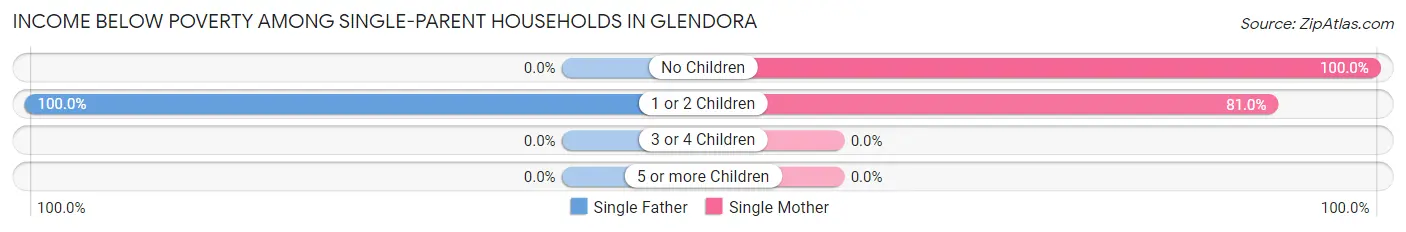 Income Below Poverty Among Single-Parent Households in Glendora