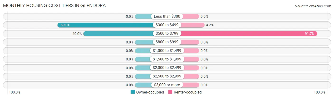 Monthly Housing Cost Tiers in Glendora