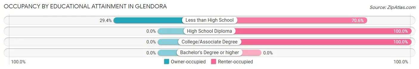 Occupancy by Educational Attainment in Glendora