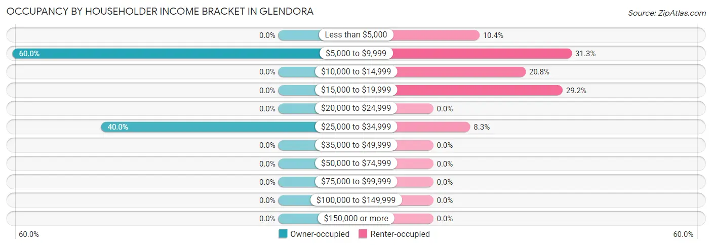 Occupancy by Householder Income Bracket in Glendora