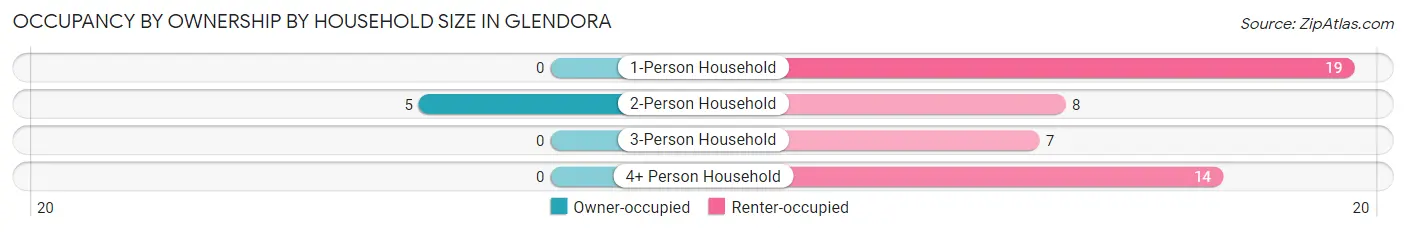 Occupancy by Ownership by Household Size in Glendora