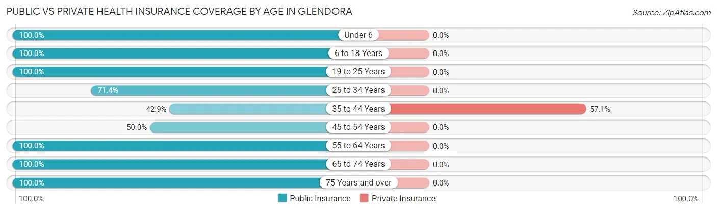 Public vs Private Health Insurance Coverage by Age in Glendora