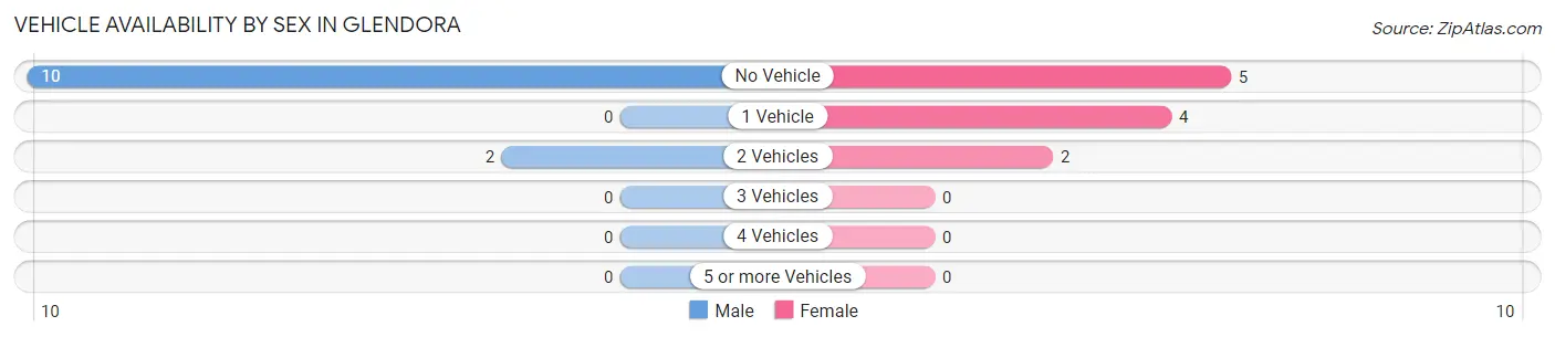Vehicle Availability by Sex in Glendora