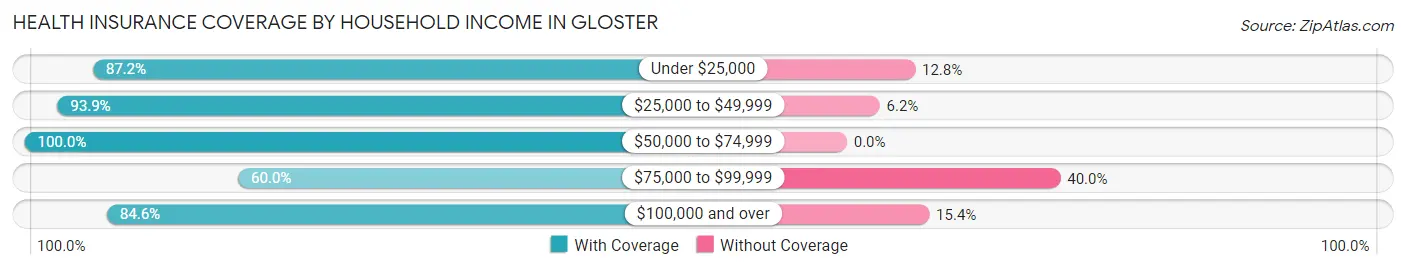 Health Insurance Coverage by Household Income in Gloster