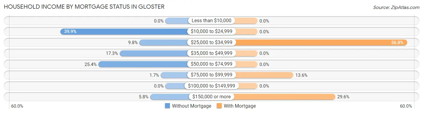 Household Income by Mortgage Status in Gloster