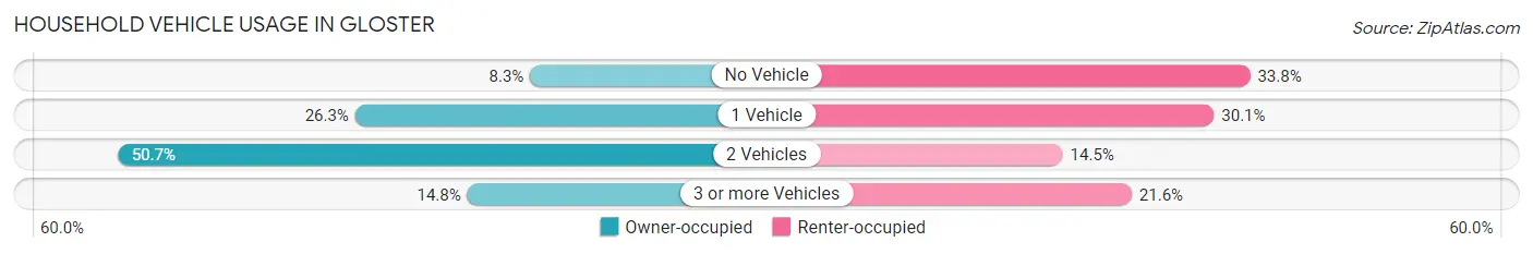 Household Vehicle Usage in Gloster