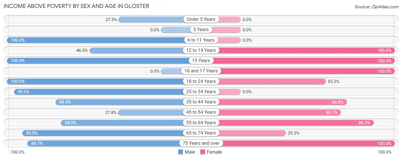 Income Above Poverty by Sex and Age in Gloster