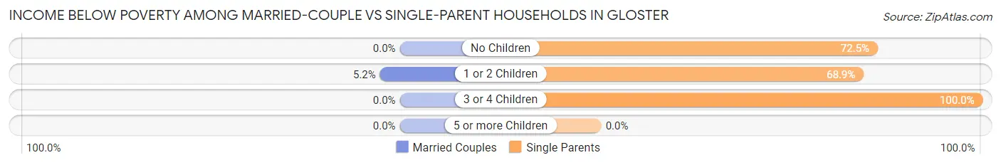 Income Below Poverty Among Married-Couple vs Single-Parent Households in Gloster