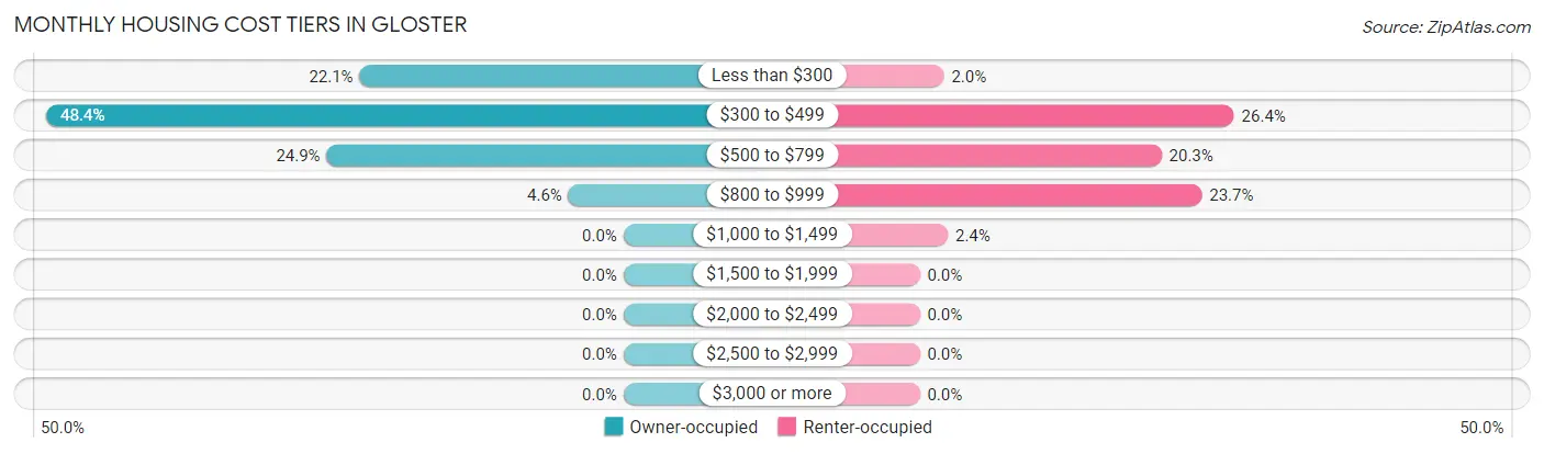 Monthly Housing Cost Tiers in Gloster