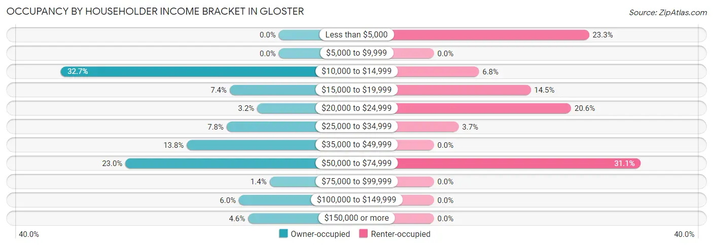 Occupancy by Householder Income Bracket in Gloster