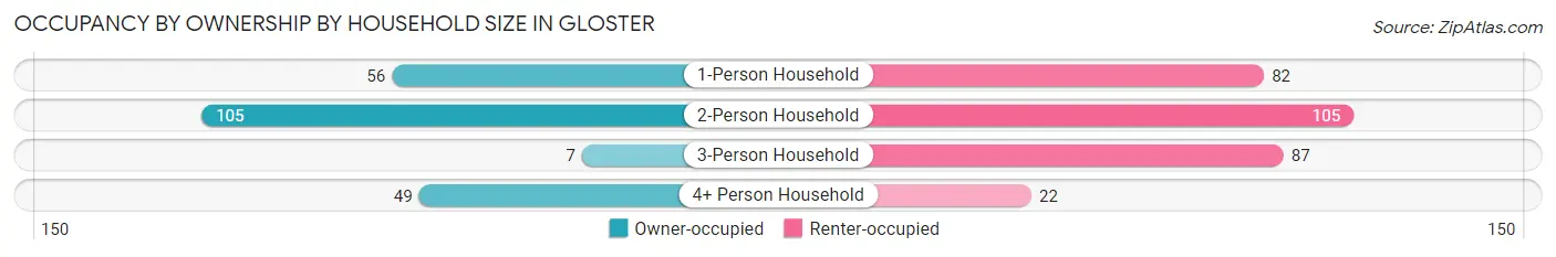 Occupancy by Ownership by Household Size in Gloster