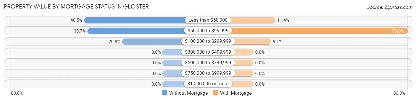 Property Value by Mortgage Status in Gloster