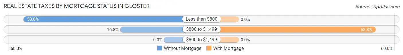 Real Estate Taxes by Mortgage Status in Gloster