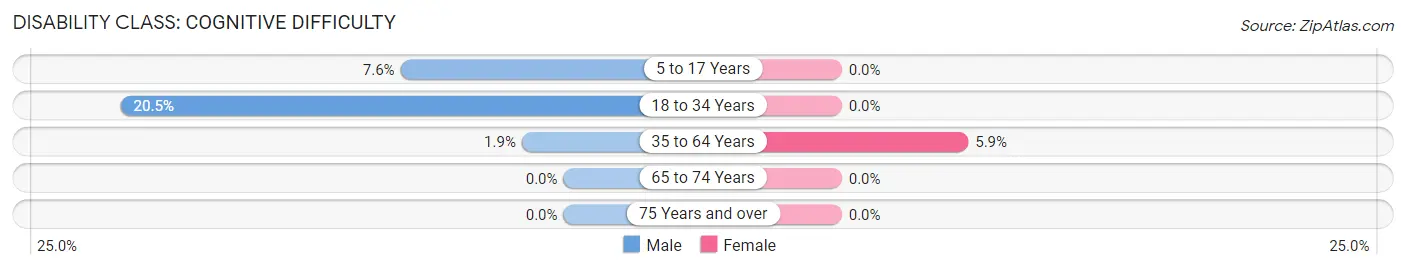 Disability in Gluckstadt: <span>Cognitive Difficulty</span>