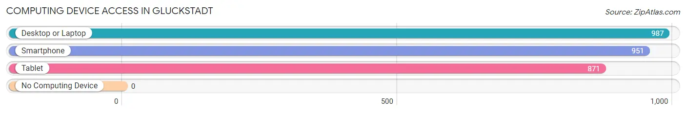 Computing Device Access in Gluckstadt