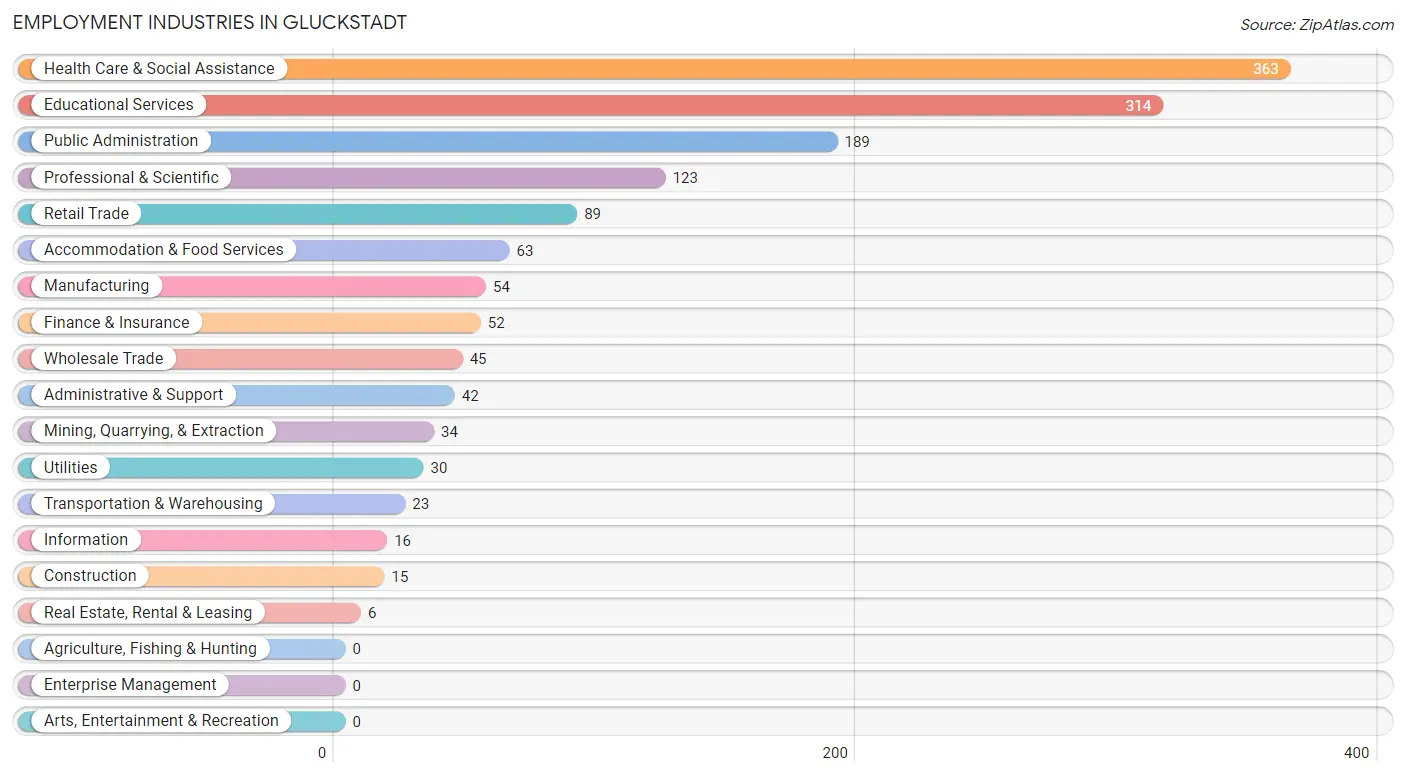 Employment Industries in Gluckstadt