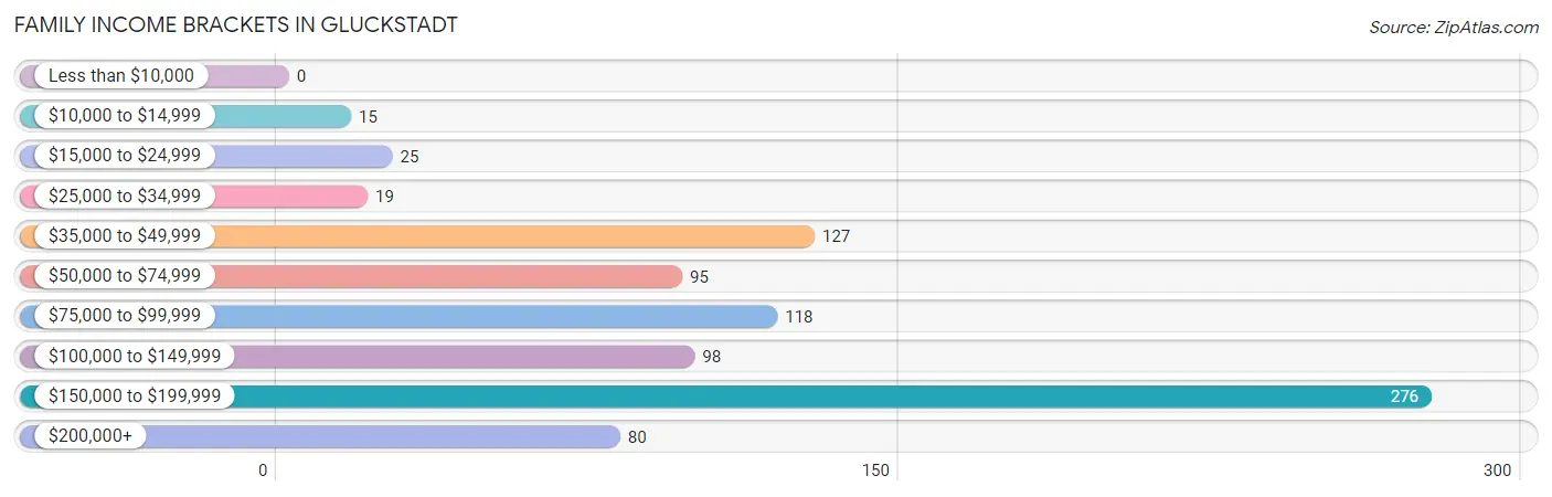Family Income Brackets in Gluckstadt