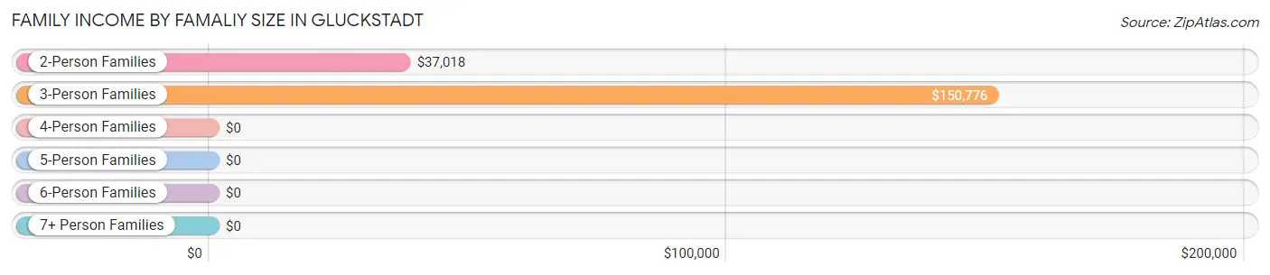 Family Income by Famaliy Size in Gluckstadt