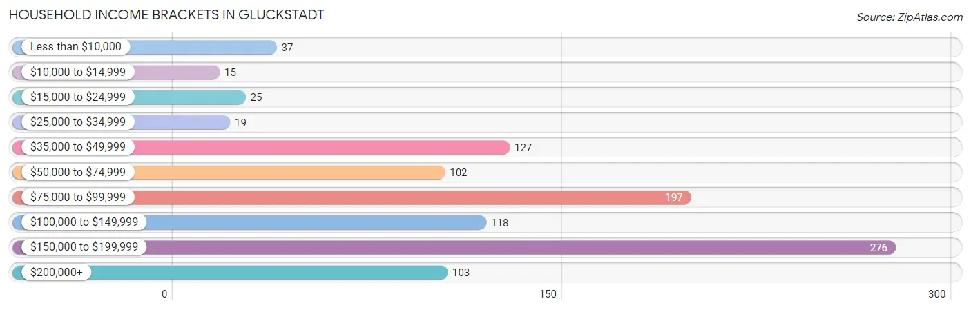 Household Income Brackets in Gluckstadt