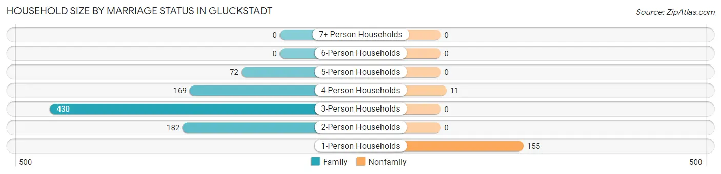 Household Size by Marriage Status in Gluckstadt