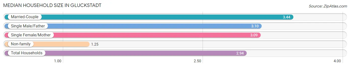 Median Household Size in Gluckstadt