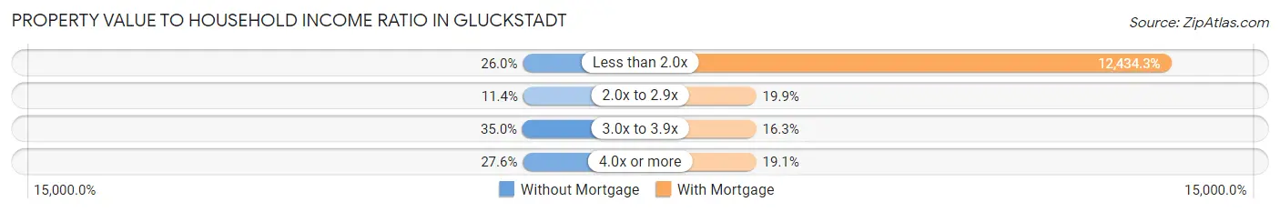 Property Value to Household Income Ratio in Gluckstadt