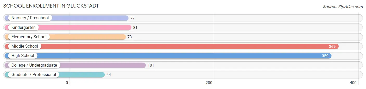 School Enrollment in Gluckstadt