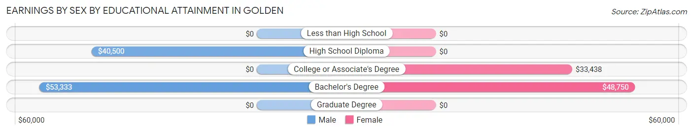 Earnings by Sex by Educational Attainment in Golden