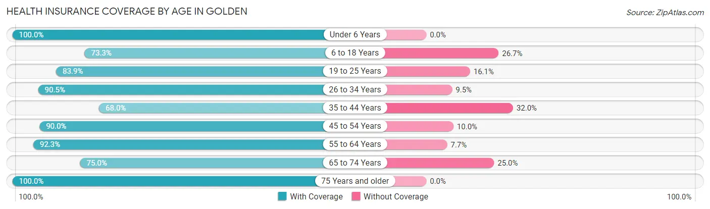 Health Insurance Coverage by Age in Golden