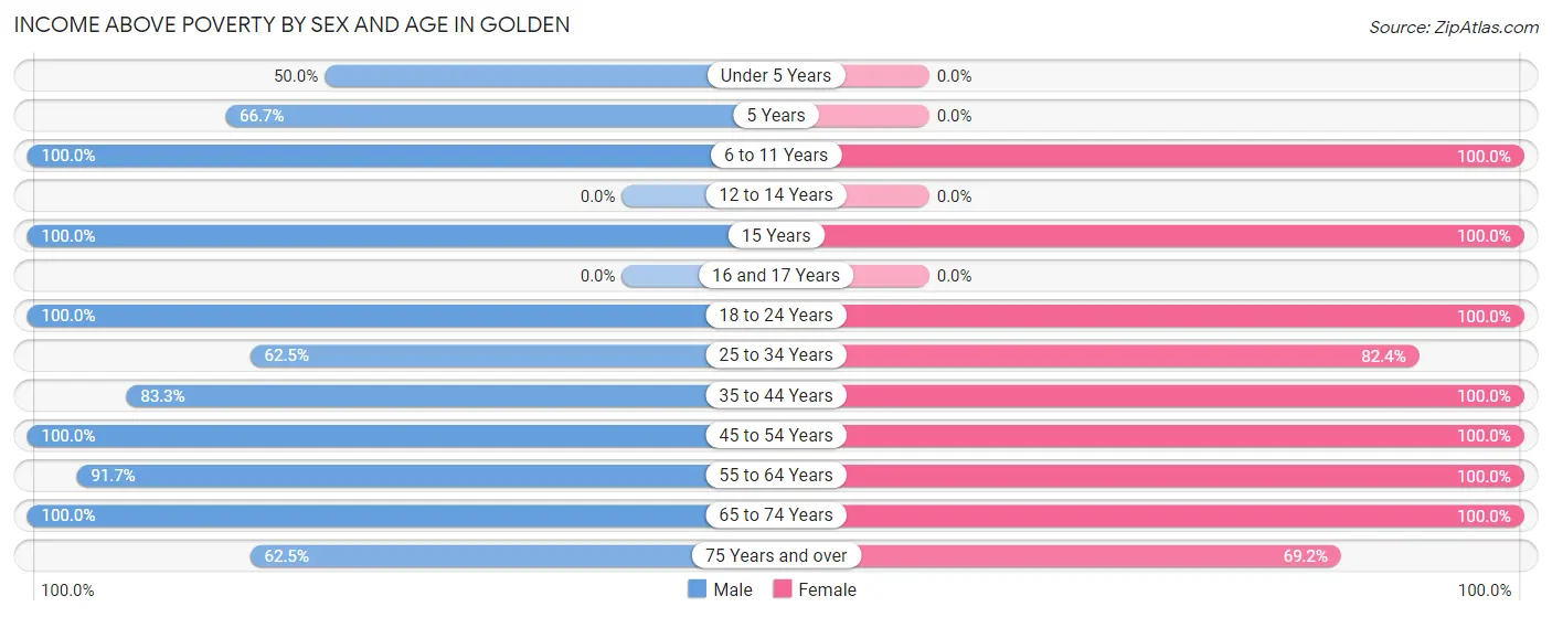 Income Above Poverty by Sex and Age in Golden
