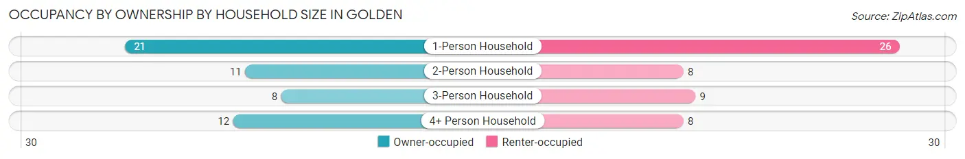 Occupancy by Ownership by Household Size in Golden