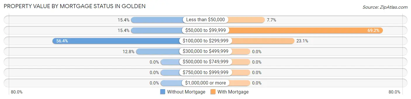 Property Value by Mortgage Status in Golden