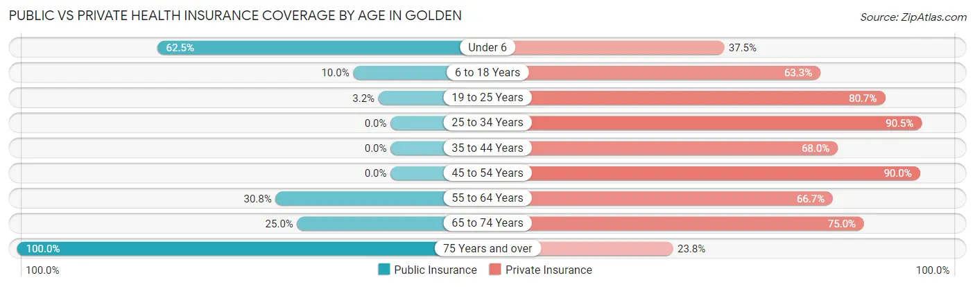 Public vs Private Health Insurance Coverage by Age in Golden