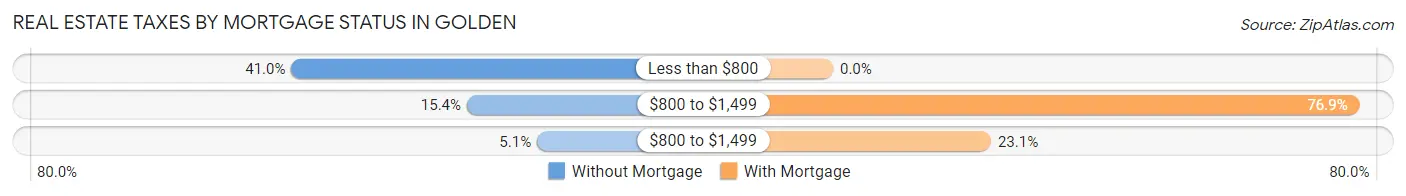 Real Estate Taxes by Mortgage Status in Golden